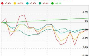 Słabszy miesiąc dla funduszy inwestycyjnych
