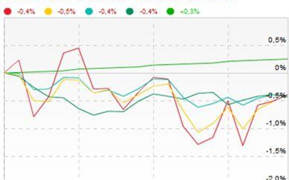 Słabszy miesiąc dla funduszy inwestycyjnych