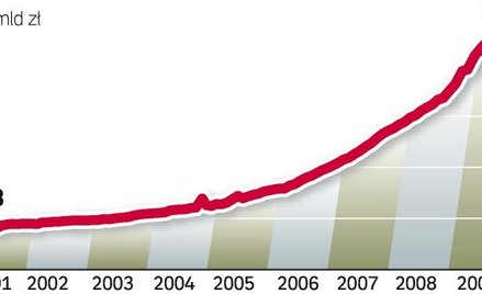 Po okresie boomu kredytowego okazało się, że niektóre instytucje pożyczały na zbyt liberalnych zasad