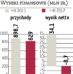Agora: Sytuacja za granicą kontra polski PKB?