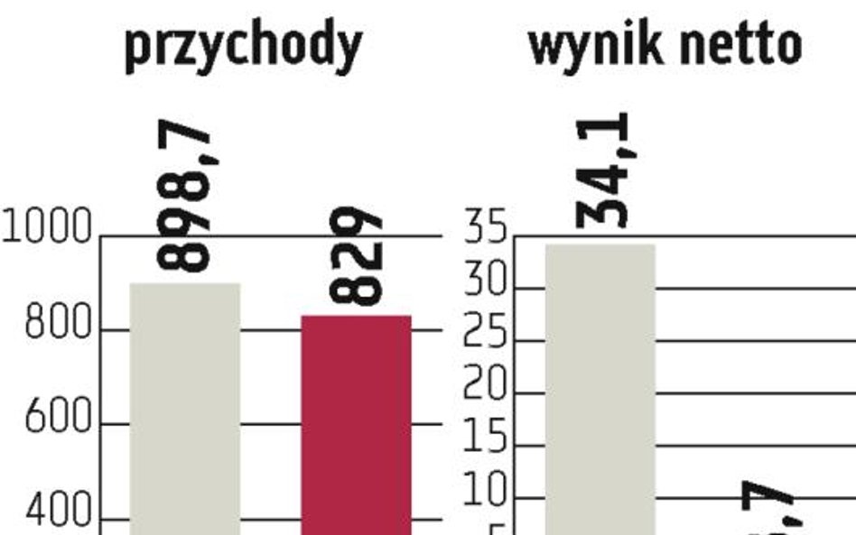 Agora: Sytuacja za granicą kontra polski PKB?