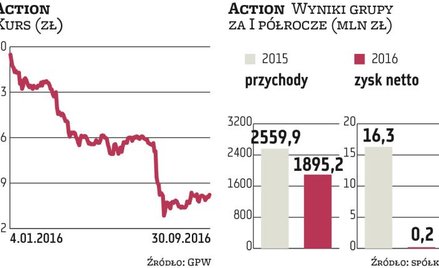 Action na zakręcie. Wyjdzie na prostą?