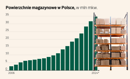 Magazyny na specjalne zamówienie