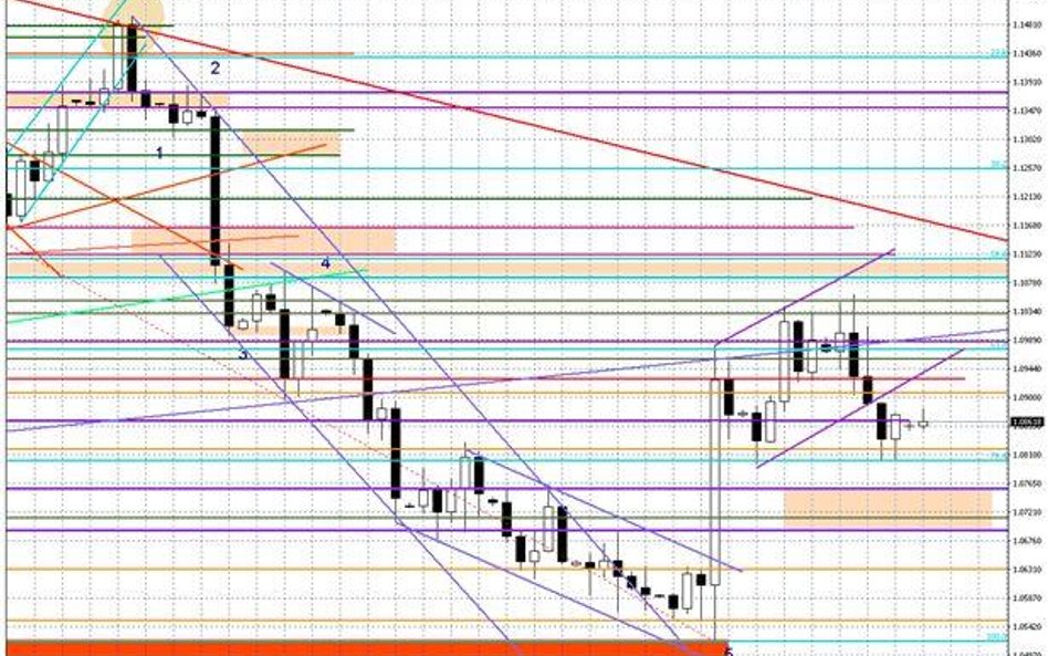 Wykres dzienny EUR/USD