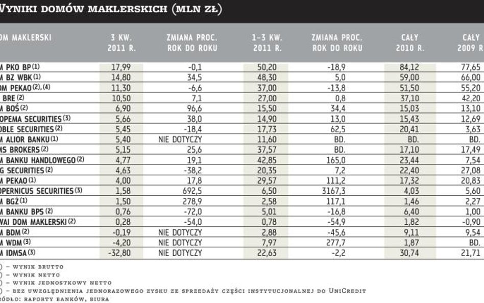 Wyniki domów maklerskich (mln zł)