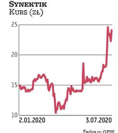 W potencjał Synektika wierzy Noble Securities. Akcentuje poprawę nastawienia do firm z branży medycz