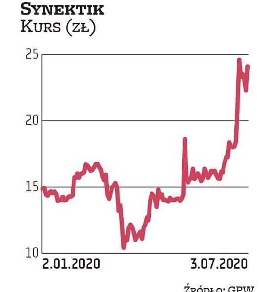 W potencjał Synektika wierzy Noble Securities. Akcentuje poprawę nastawienia do firm z branży medycz