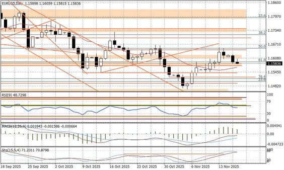 Wykres dzienny EURUSD