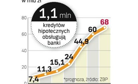 Pożyczymy 68 mld zł na mieszkania