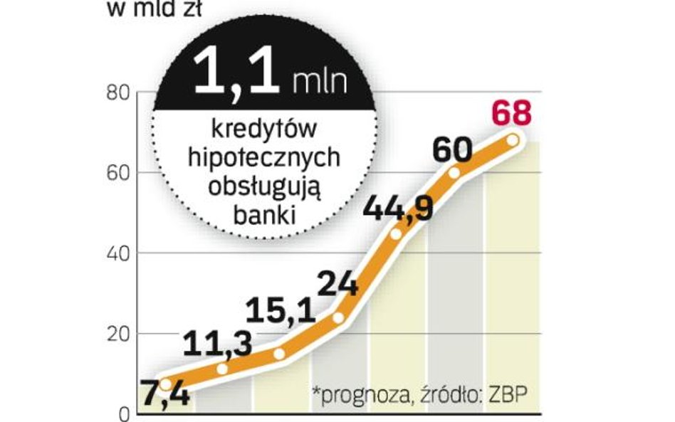 Pożyczymy 68 mld zł na mieszkania