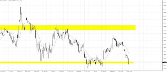 EURUSD; D1