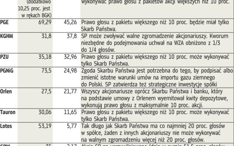 PGE: Skarb Państwa wzmocnił siłę swojego głosu