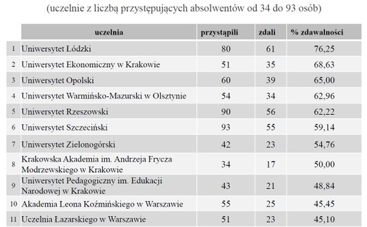 Zdawalność absolwentów 2021