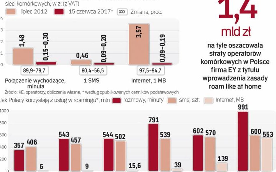 Spadek cen powoduje wzrost wykorzystania usług telekomunikacyjnych w roamingu
