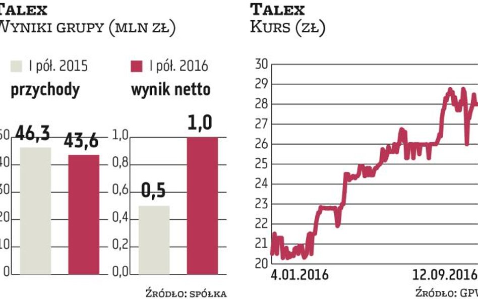 Talex: Inwestycje jeszcze się nie skończyły