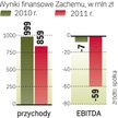 Problemy Zachemu zadecydowały w głównej mierze o zmianach w zarządzie Ciechu.
