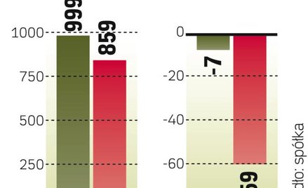 Problemy Zachemu zadecydowały w głównej mierze o zmianach w zarządzie Ciechu.