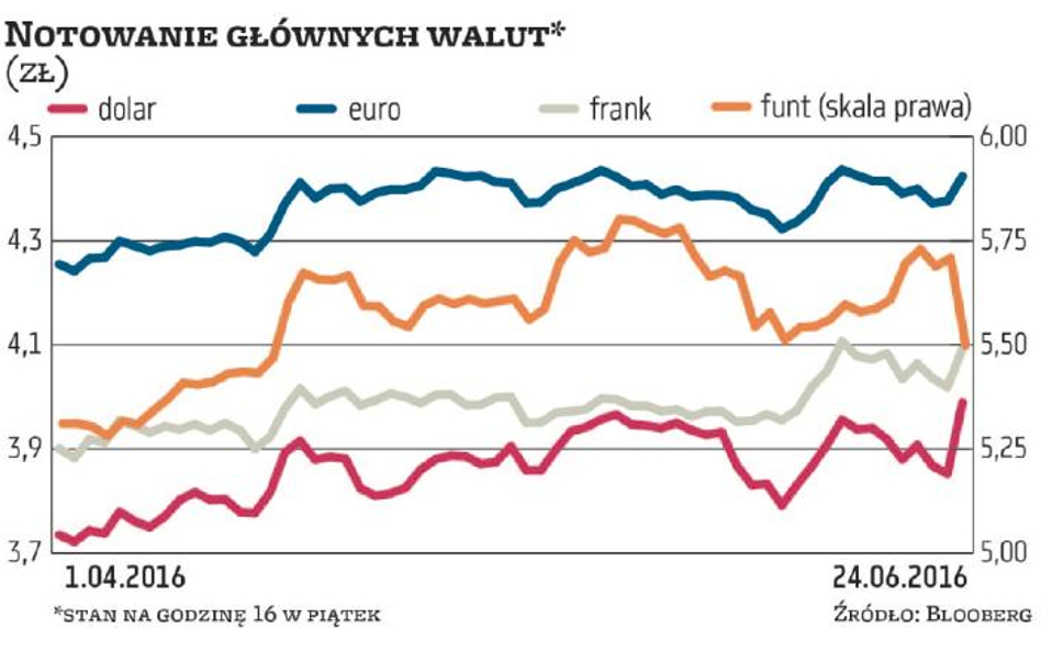 Waluty: Złoty i polskie obligacje potaniały