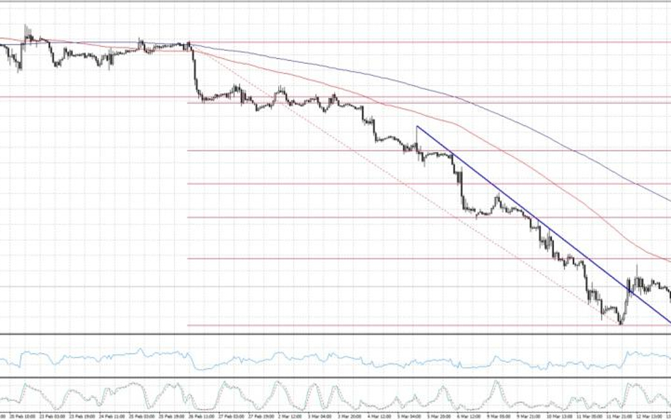 EURUSD, interwał H1
