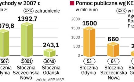 SprzedaŻ aktywów pokryje czĘŚĆ dŁugów. W stoczniach pracuje dziś ok. 9 tys. osób. Zwolnieni poza odp