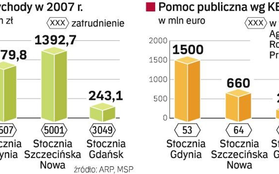 SprzedaŻ aktywów pokryje czĘŚĆ dŁugów. W stoczniach pracuje dziś ok. 9 tys. osób. Zwolnieni poza odp