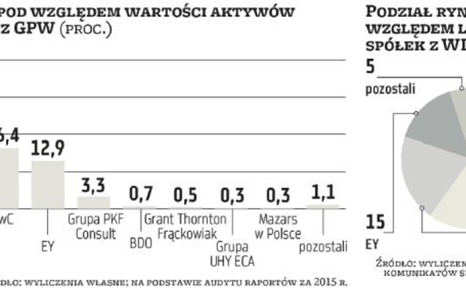 Audytorski oligopol ma się dobrze