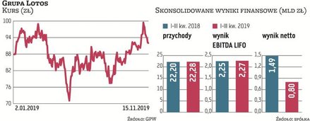 Lotos, w okresie lipiec–wrzesień, zanotował 3,6-proc. spadek zysku EBITDA LIFO. To konsekwencja pogo