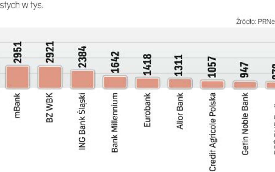 Banki, którym udało się przyciągnąć najwięcej klientów