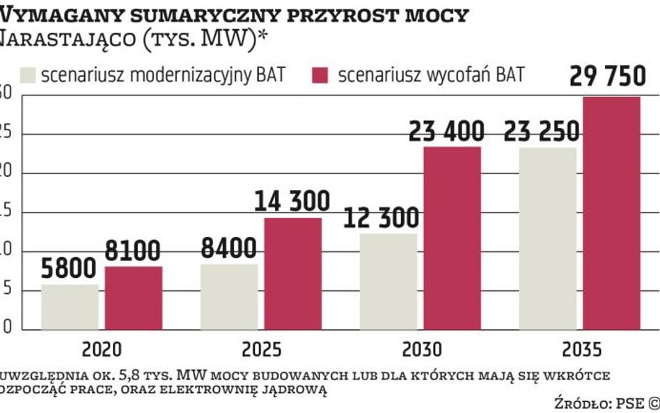 Kolejna dekada upłynie pod znakiem niedoborów mocy