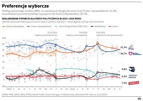 Deklarowane poparcie dla partii politycznych w 2023 i 2024 roku