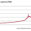Tegoroczne notowania gazu ziemnego na TGE charakteryzowały się ogromnymi wzrostami kursu. Jeszcze w 
