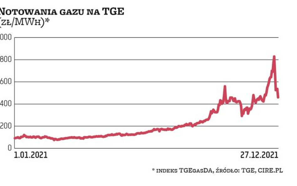 Tegoroczne notowania gazu ziemnego na TGE charakteryzowały się ogromnymi wzrostami kursu. Jeszcze w 