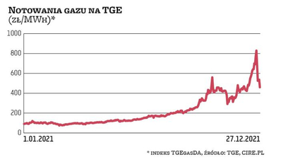 Tegoroczne notowania gazu ziemnego na TGE charakteryzowały się ogromnymi wzrostami kursu. Jeszcze w 