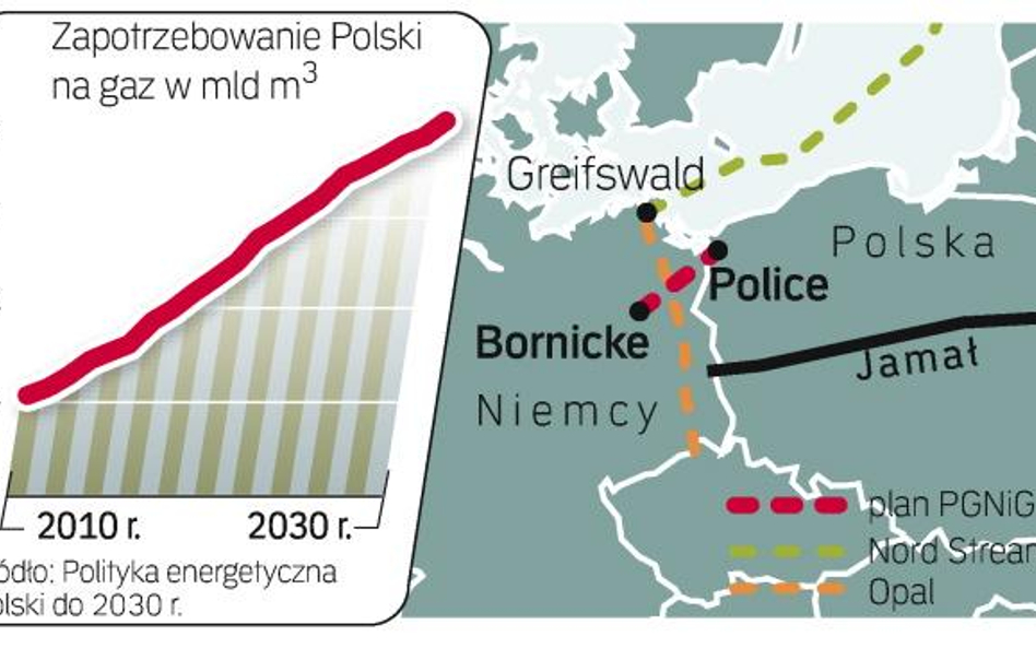 Polsko-niemiecki rurociąg ma przesyłać do 5 mld m sześc. gazu rocznie. Niektórzy eksperci sądzą, że 