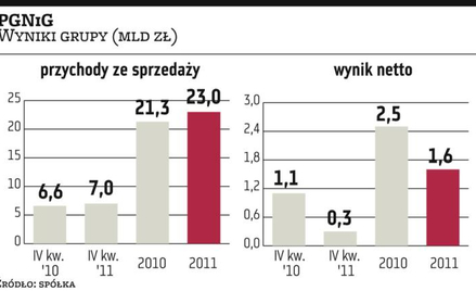 PGNiG stawia na łupki i liberalizację rynku