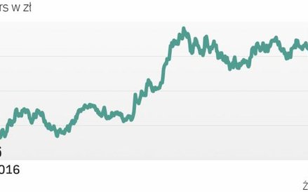 W ślad za kursem miedzi