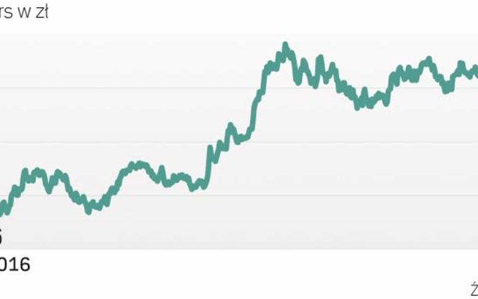 W ślad za kursem miedzi
