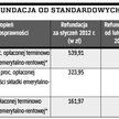 Jaka refundacja od standardowych składek