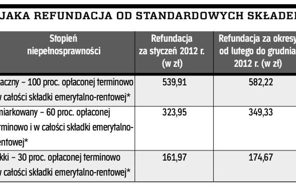 Jaka refundacja od standardowych składek