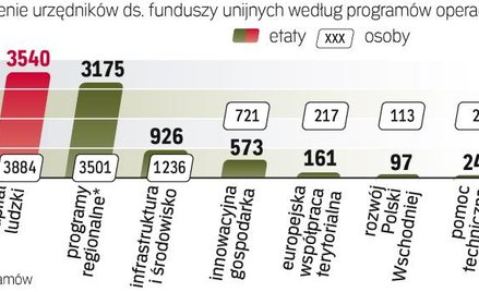 liczba urzĘdnikÓw a wartoŚĆ przedsięwzięcia