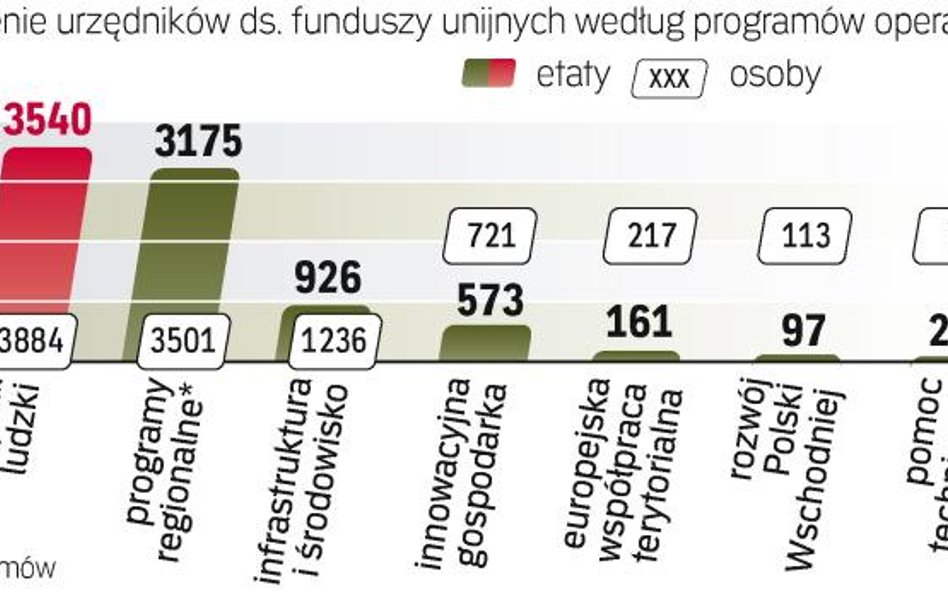 liczba urzĘdnikÓw a wartoŚĆ przedsięwzięcia