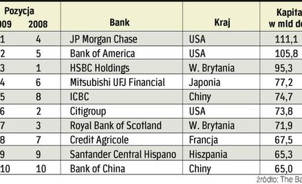 Największe banki świata według „The Banker”