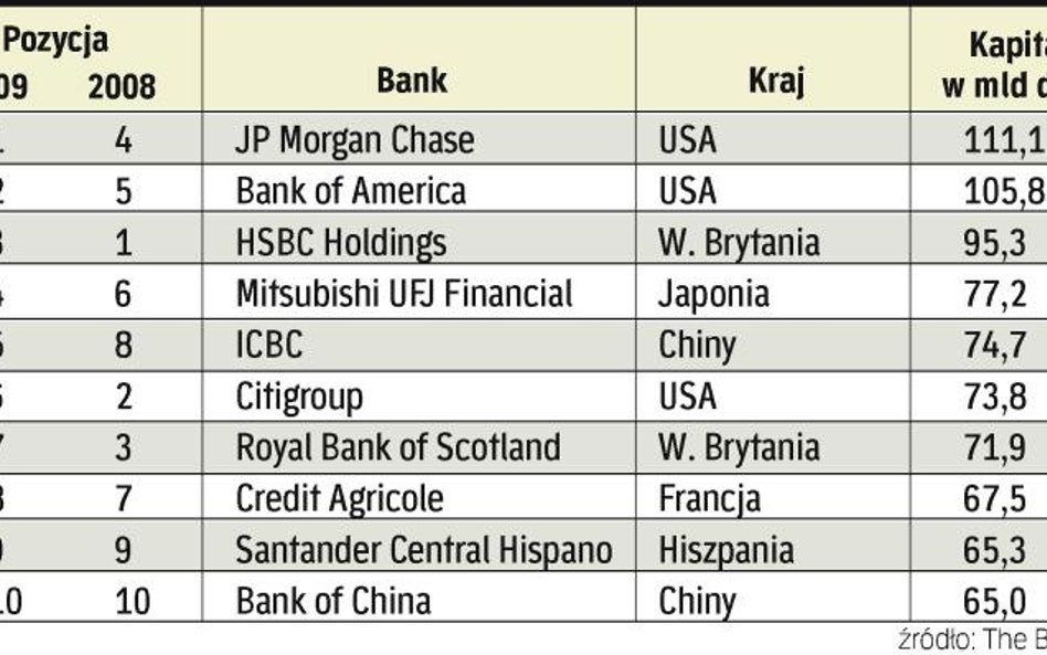 Największe banki świata według „The Banker”