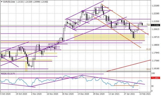 Wykres dzienny EURUSD