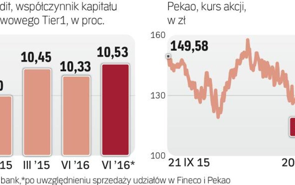 Współczynniki Unicreditu gorsze niż średnia w UE