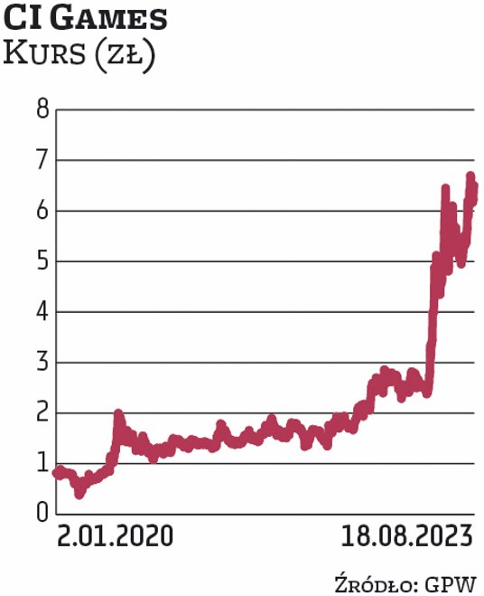 CI GAMES to czwarta spółka w WIG-gry. Aktualnie przypada na nią nieco ponad 4 proc. portfela tego in