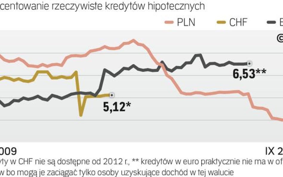 Kredyty hipoteczne: Ile wynosi średnia rzeczywista roczna stopa oprocentowania