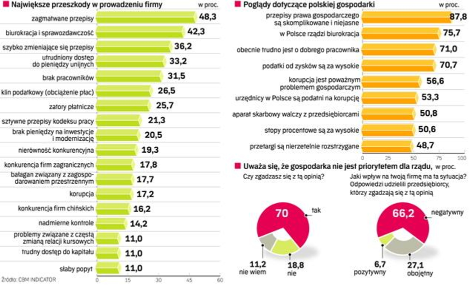 Przedsiębiorcy bezbronni wobec biurokracji