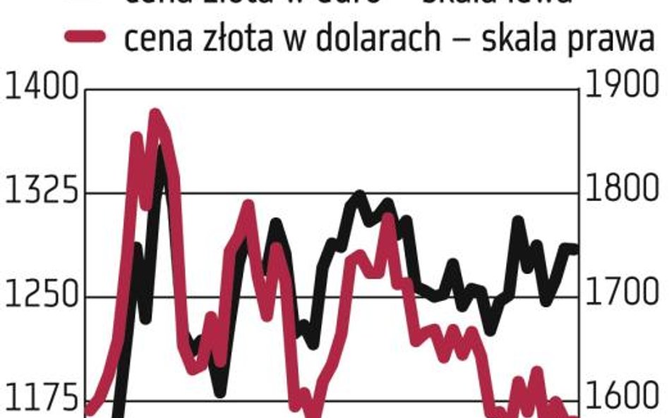 Inwestycje: Nadchodzi „złoty czas” dla złota?