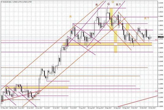 Wykres dzienny EUR/USD